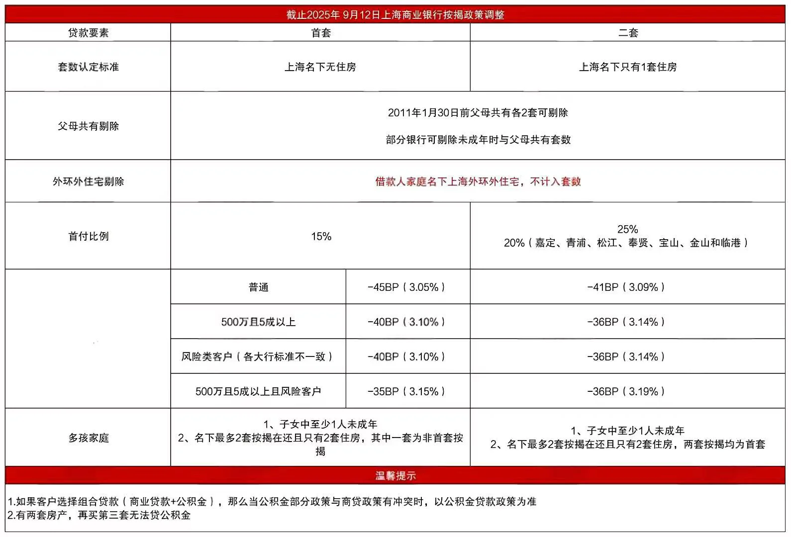 上海首套利率不都是3.05%了哦