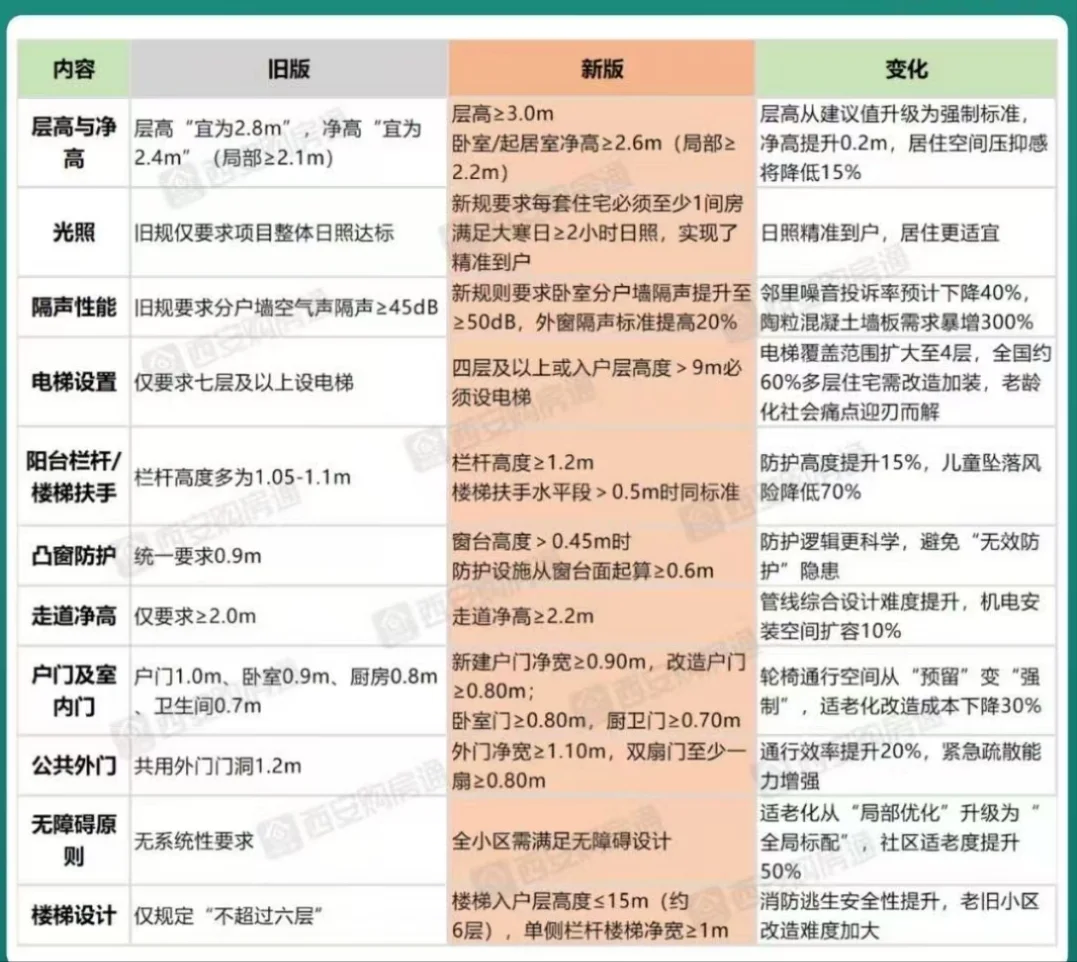 新版住房标准一图看懂