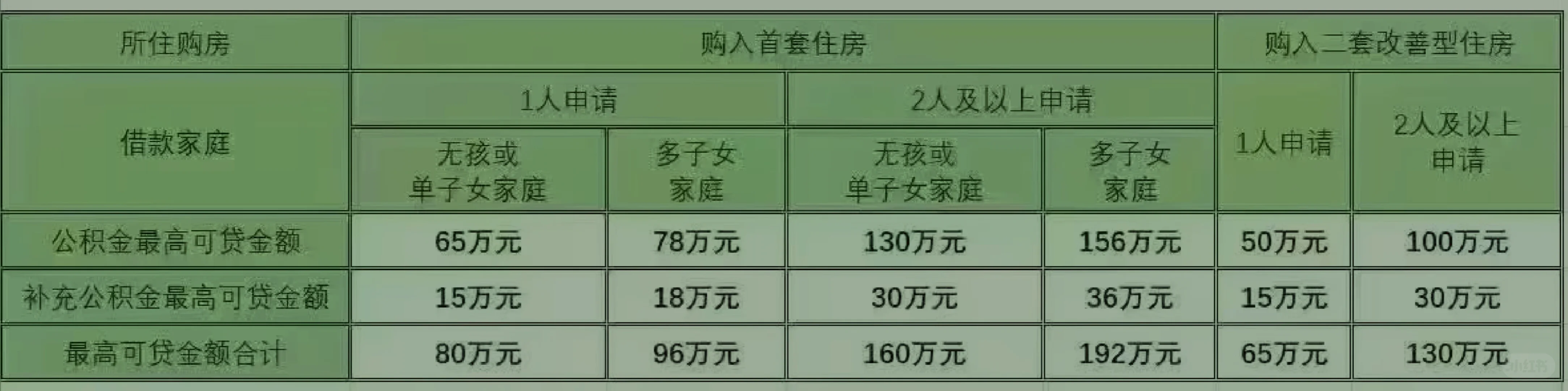 二套房可以申请的利率‼️