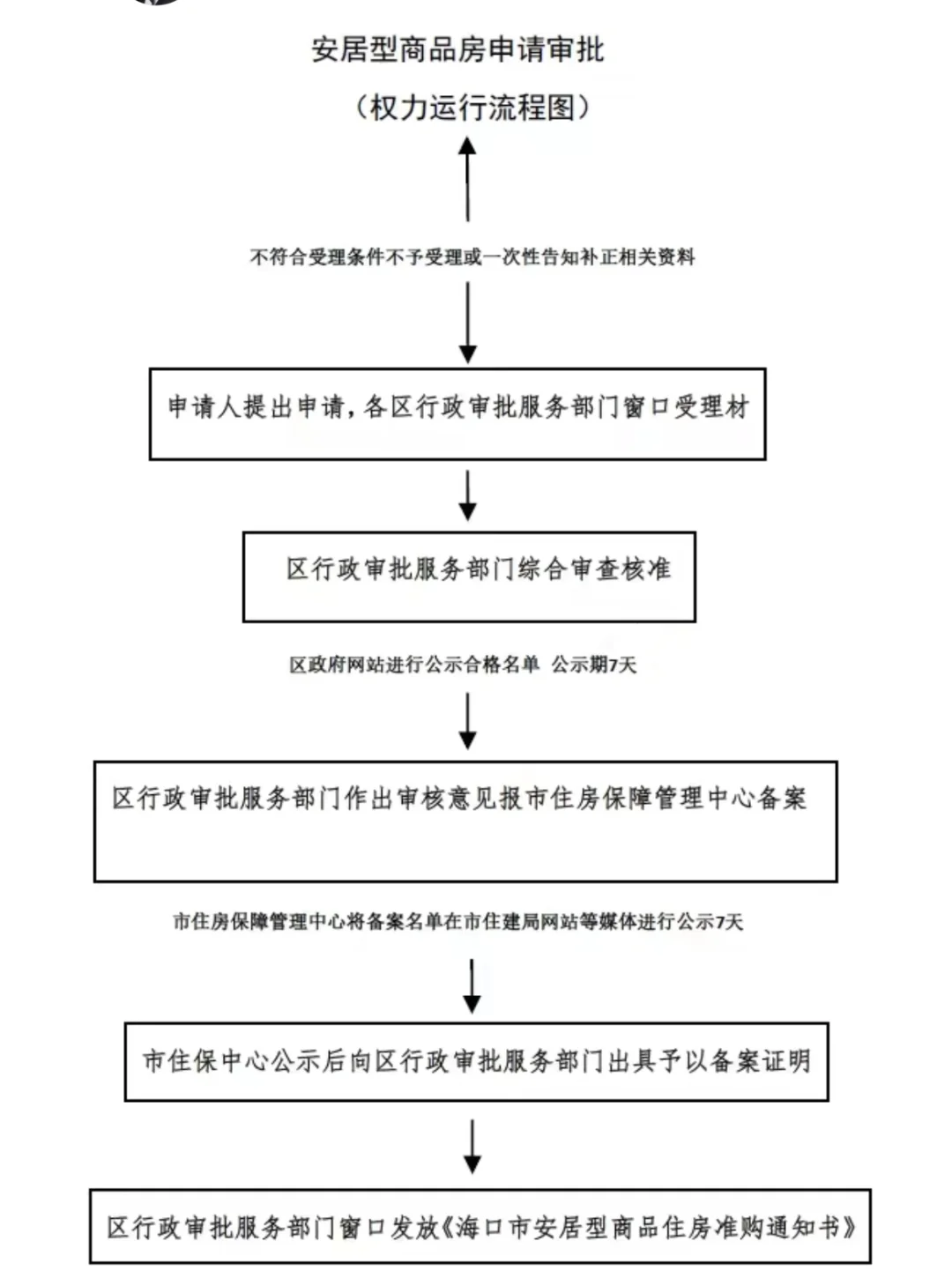商品房VS安居房