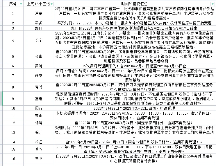 补上剩下5区经适房时间结点和房源信息