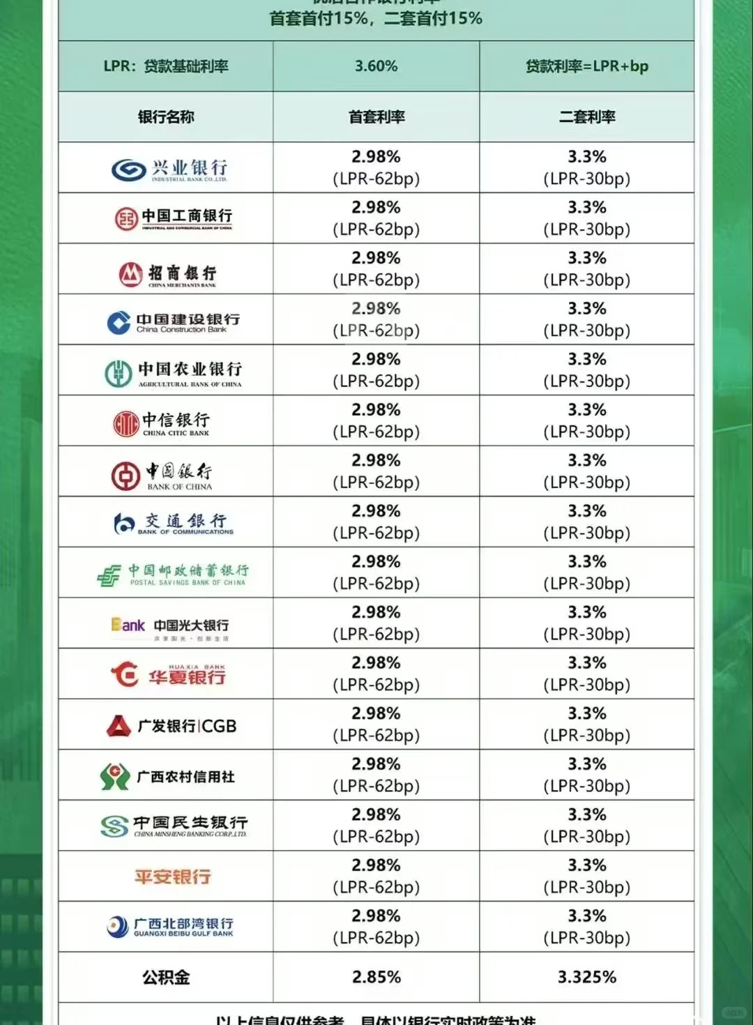 新鲜出炉的各大银行贷款利率