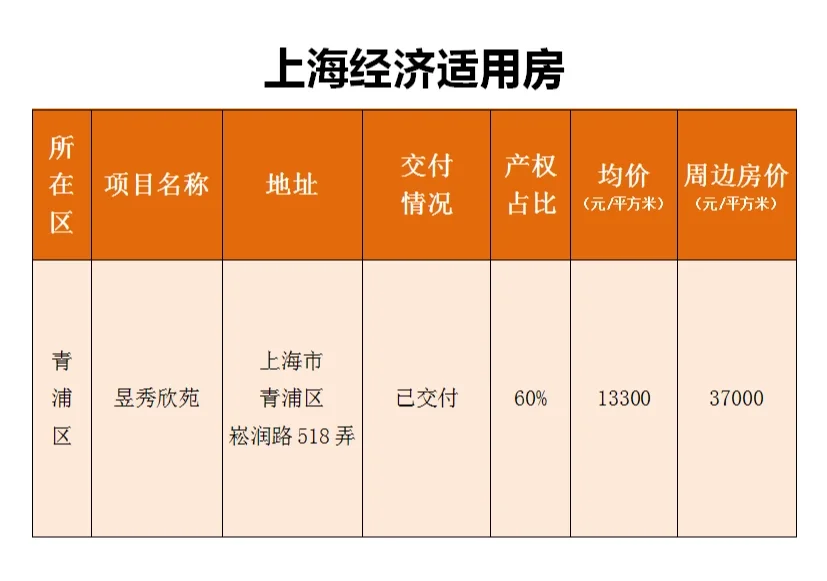 外地人也可以申请上海经适房【青浦房源】