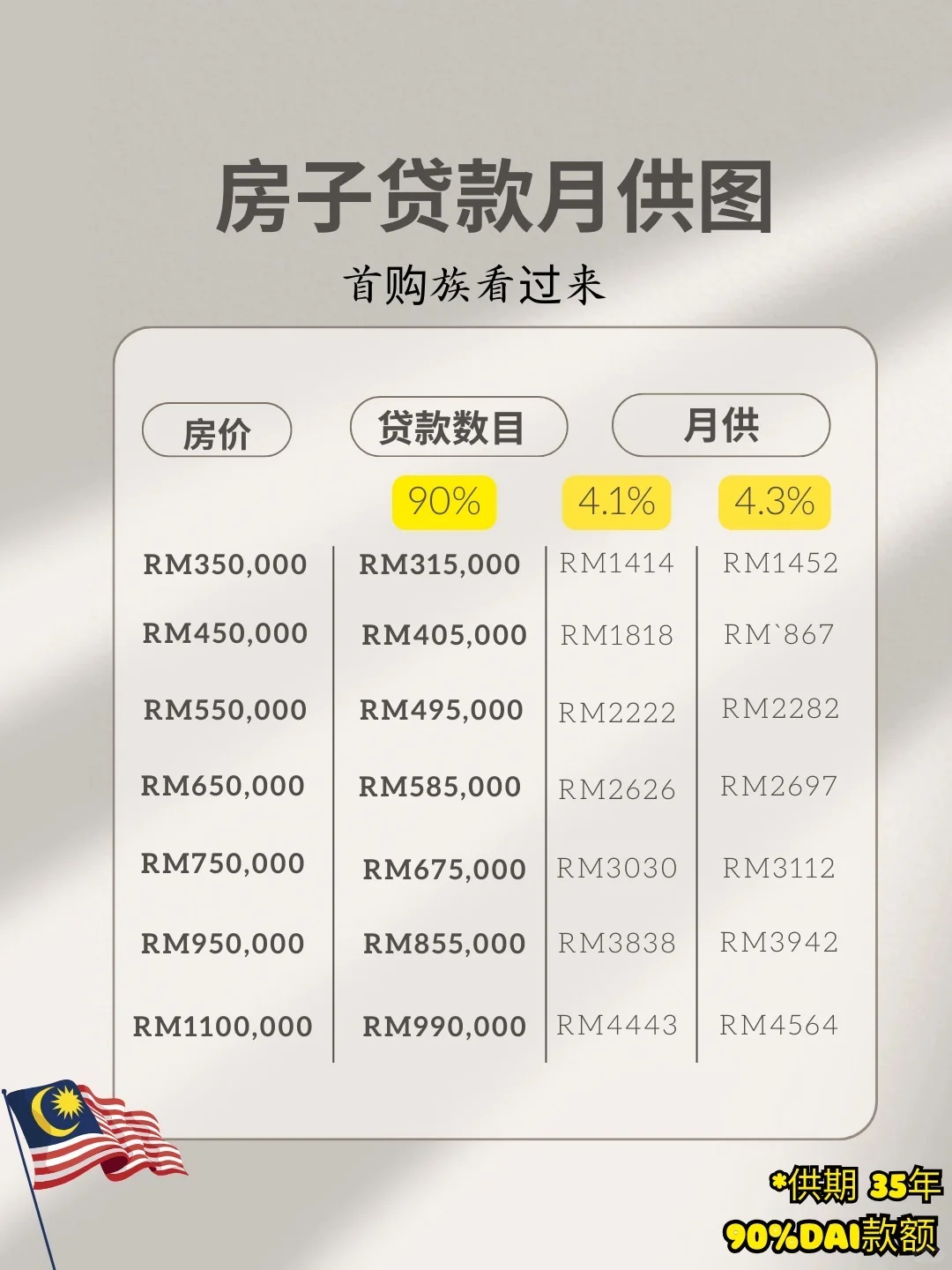 🇲🇾第一间屋，算清楚才安心