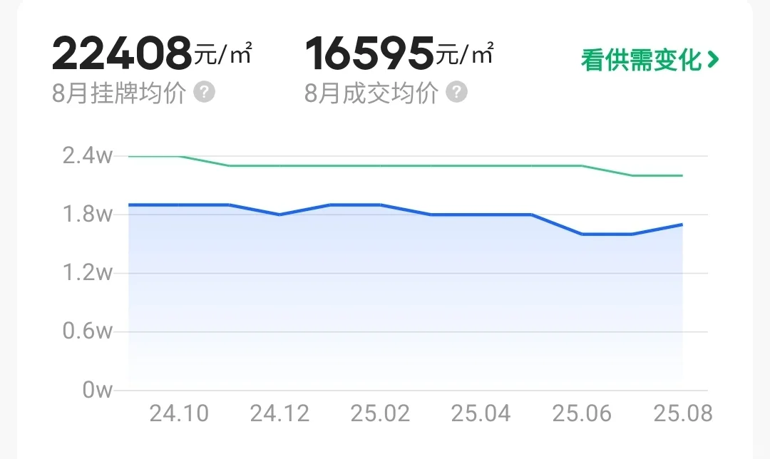 原来现在的成交均价已经远低于挂牌均价了