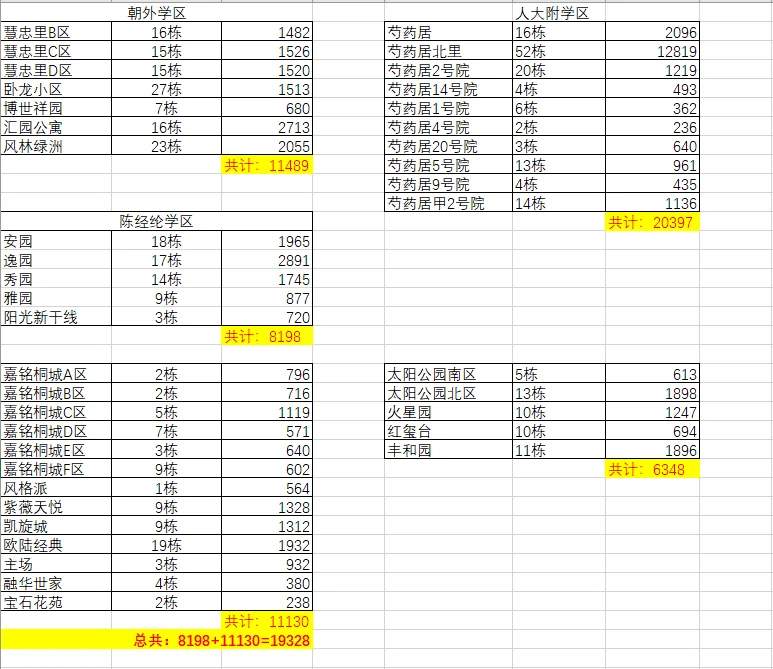朝阳外国语7月份成交情况