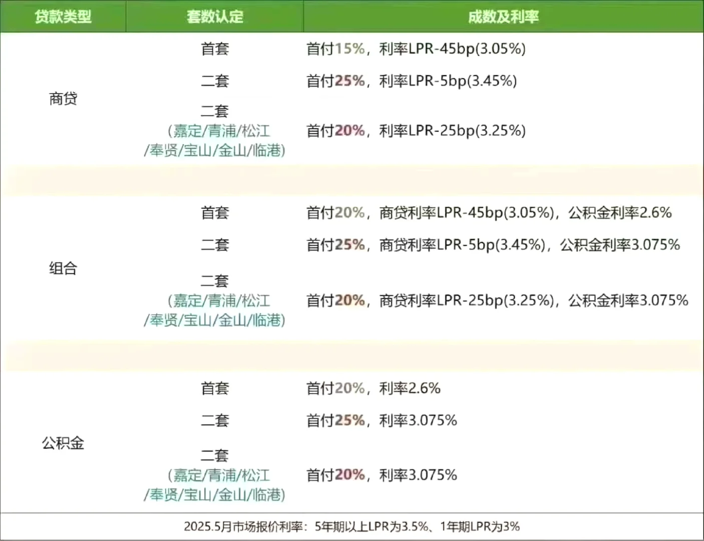 二套房可以申请的利率‼️