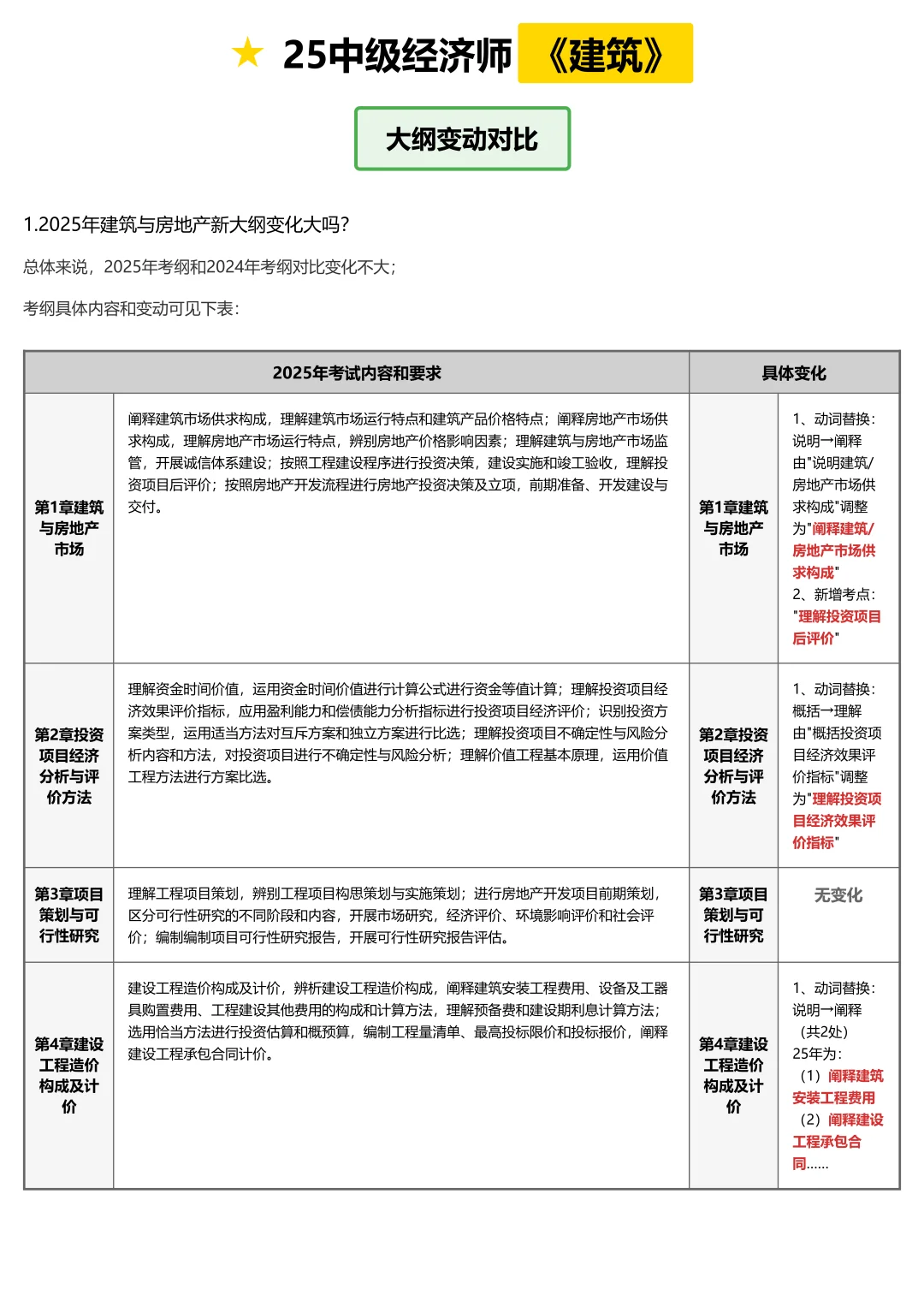 25 中级经济师必看❗建筑与房地产大纲变化
