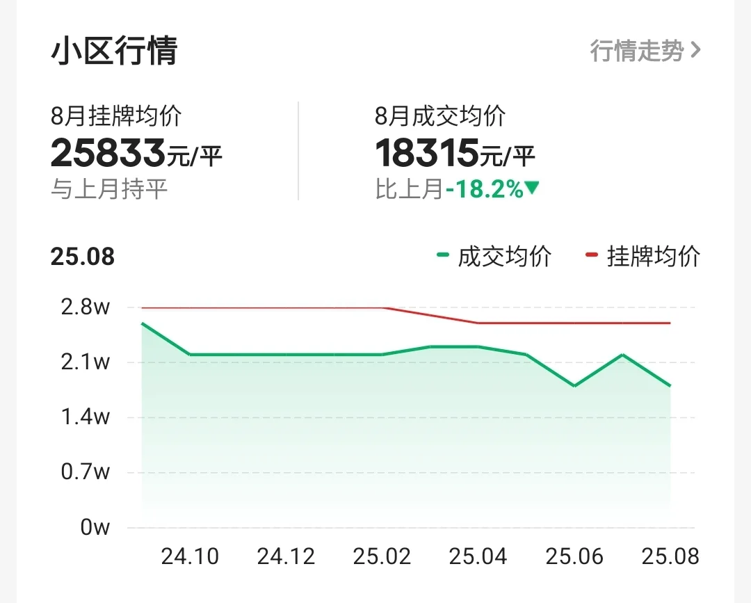 原来现在的成交均价已经远低于挂牌均价了