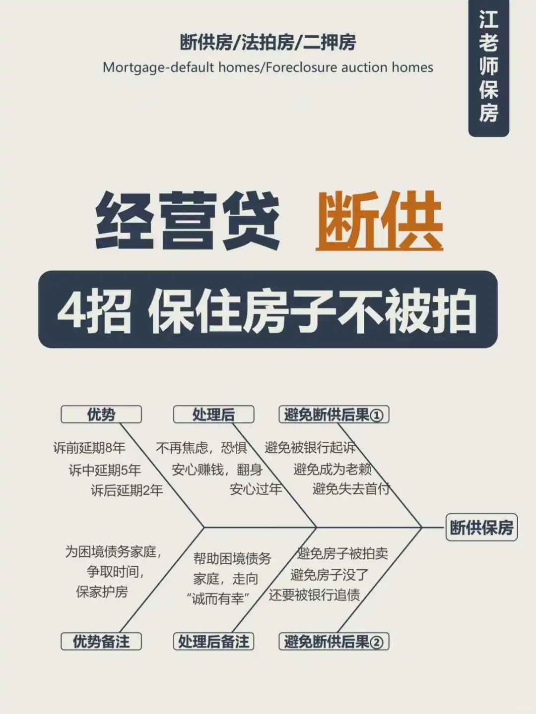 经营贷断供还不上，4招保住房子不被法拍