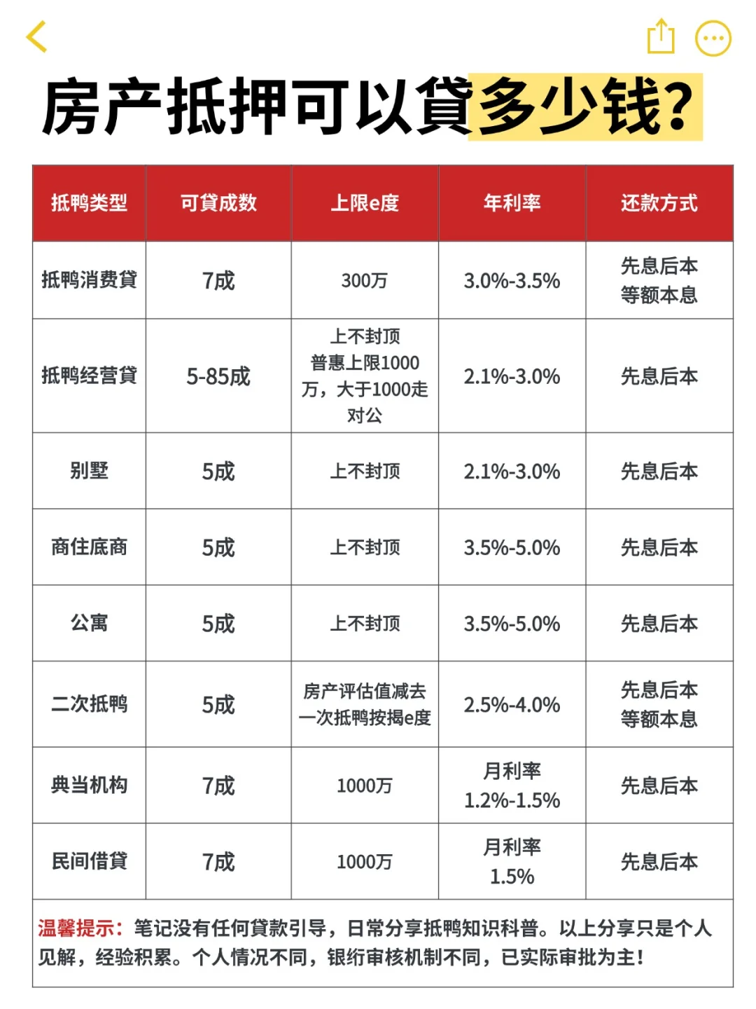 一图看懂，房产抵押贷款可以贷多少钱
