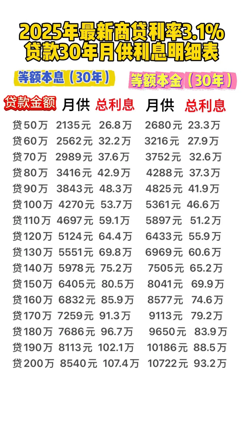 最新商贷利率和月供明细‼️