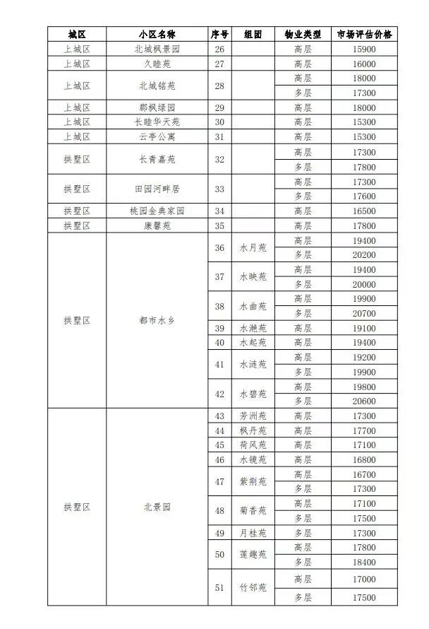 近期杭州各区域经济适用房价格表