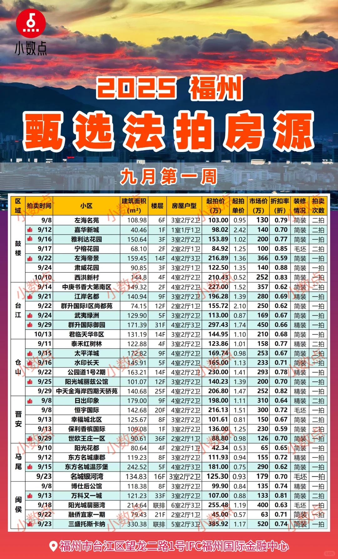 福州2025年露选法拍房源，9月第一期