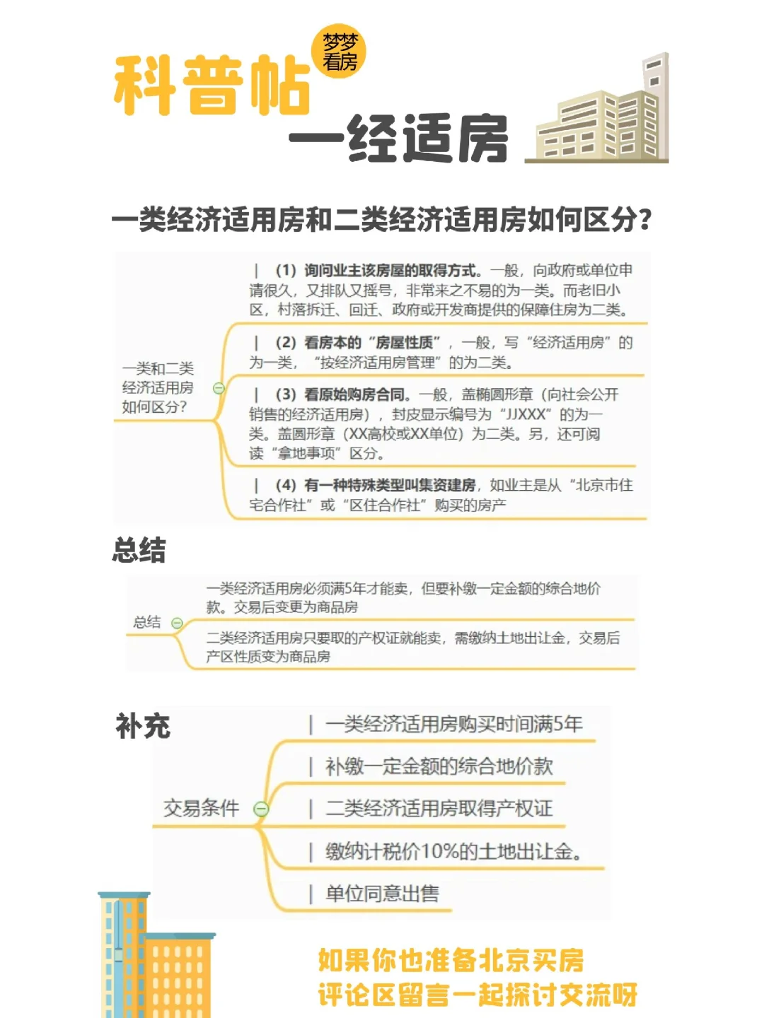 北京买房科普特3：经适房