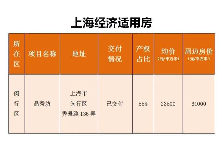 上海闵行区经适房房源，外地户口可以申请