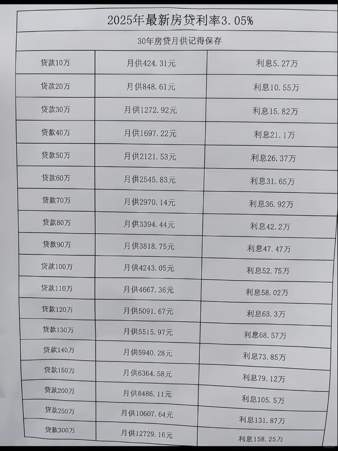 买房要知道的，2025年最新房贷利率、利息！