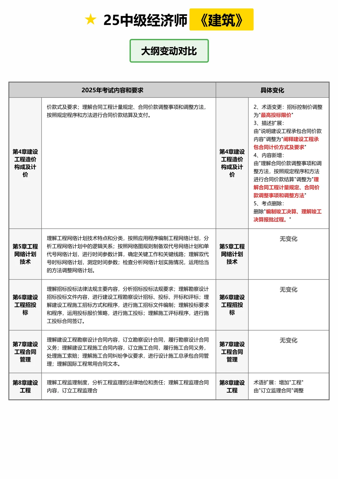 25 中级经济师必看❗建筑与房地产大纲变化