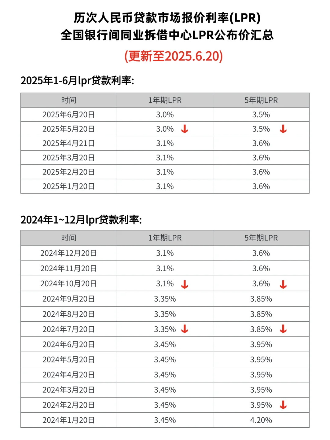 2025年6月20日民间借贷最高年利率12.4%！