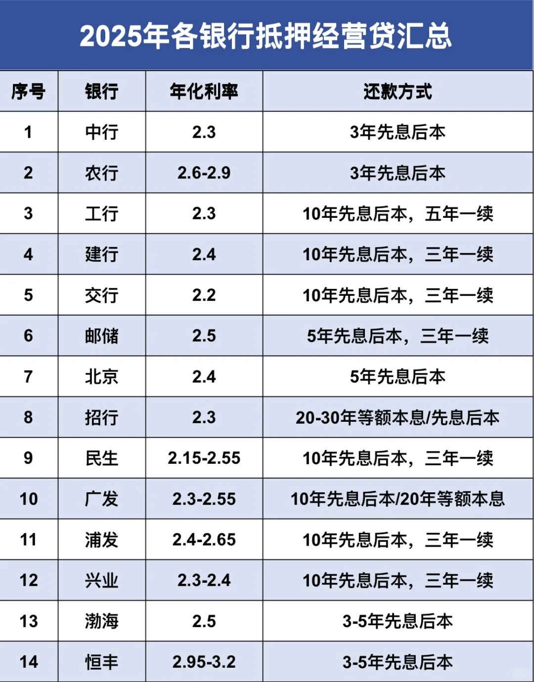 2025贷款利率杀穿地板！14大行惊现2.2%