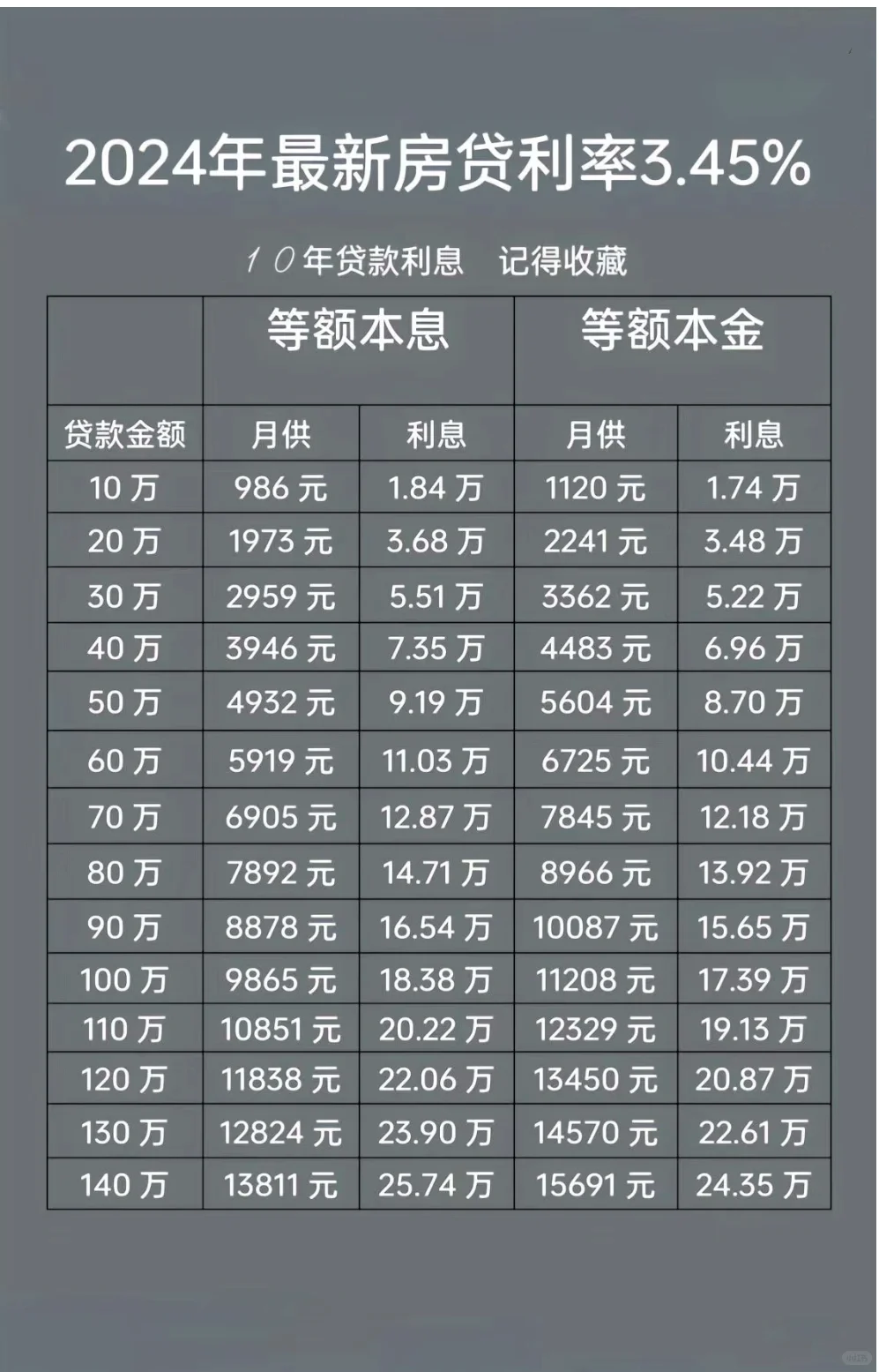 房贷最新利率