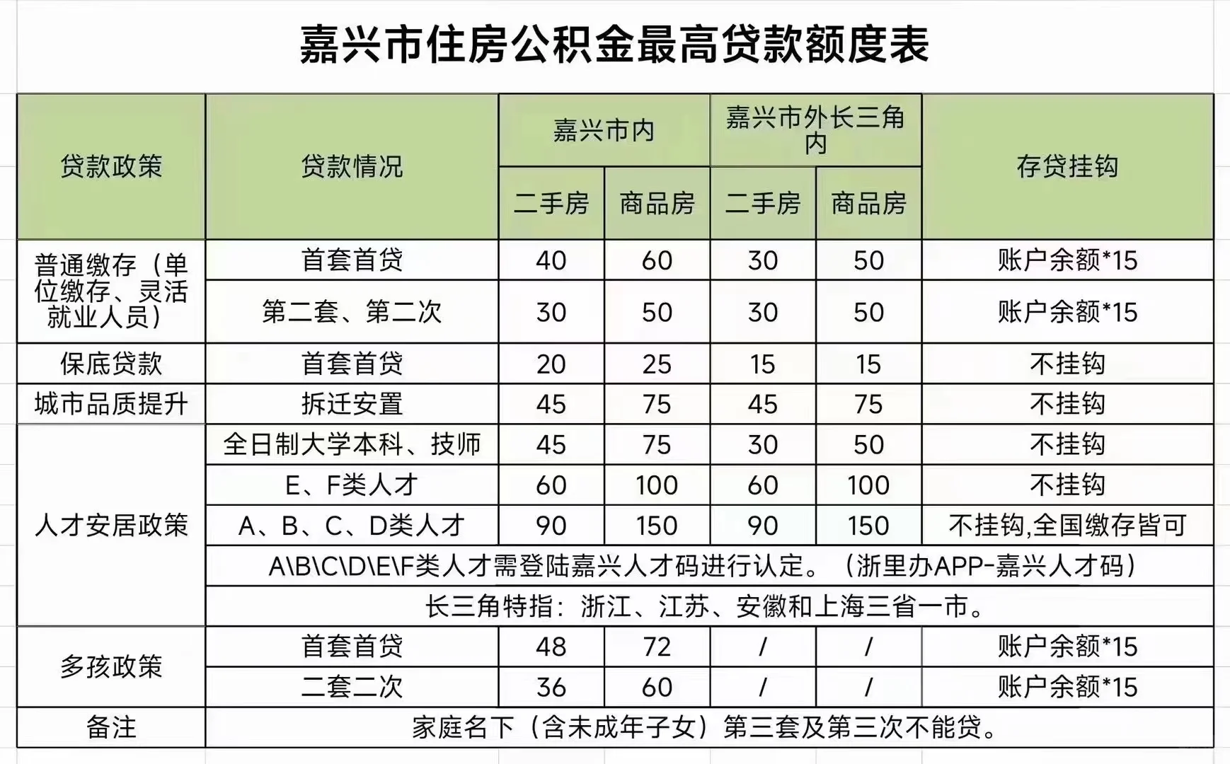 🎯宝子们，嘉兴公积金贷款政策有变！