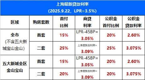 刚刚！9月LPR出炉！房贷利率即将破3%！