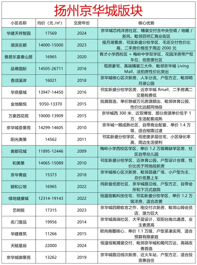 扬州京华城买房攻略，房源排行榜