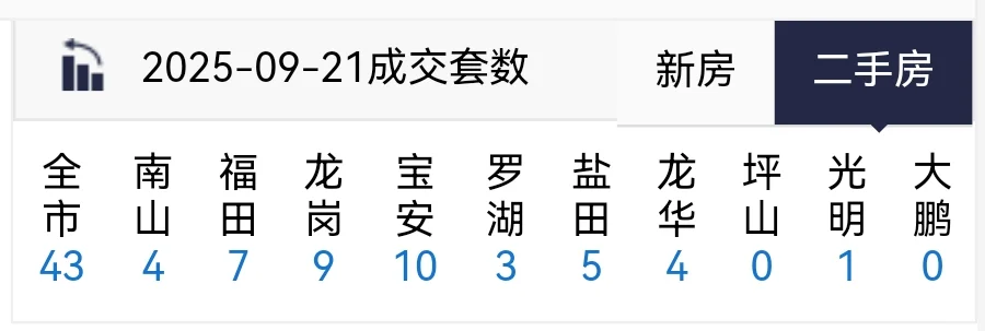 9.22楼市成交第一线