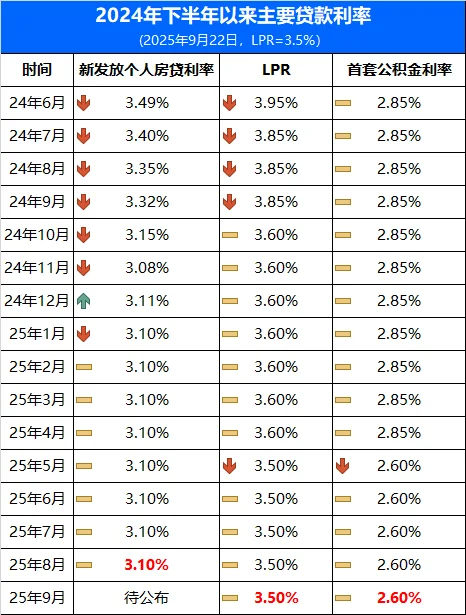 刚刚！9月LPR出炉！房贷利率即将破3%！
