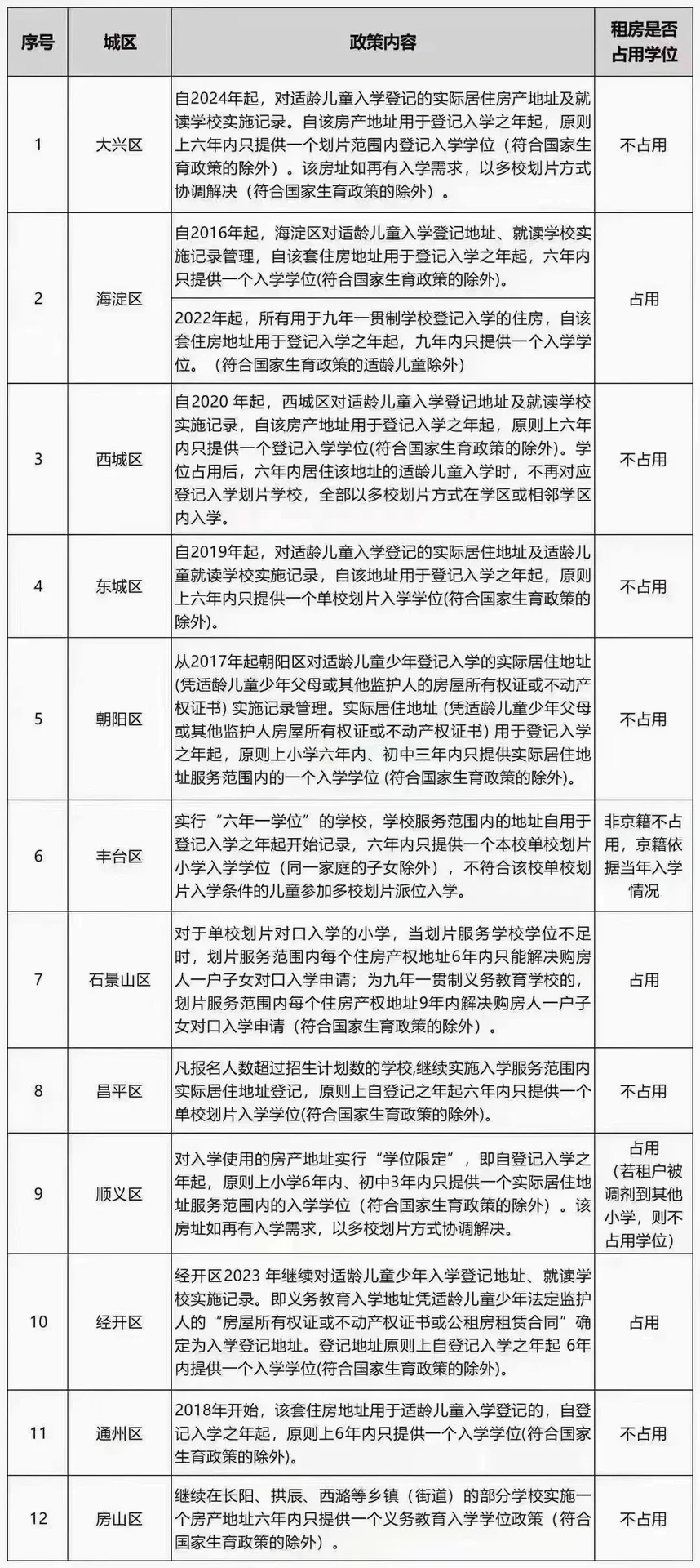 租房上学是否占用学位