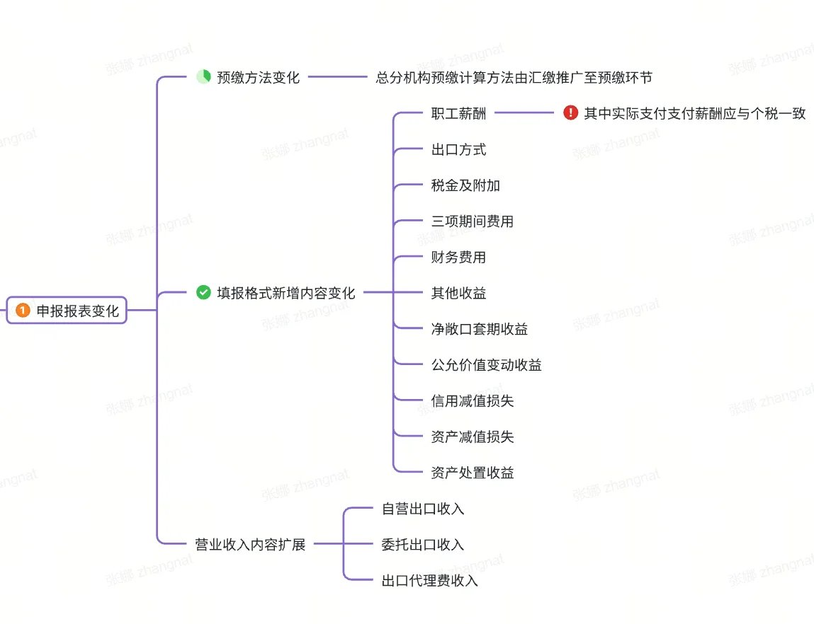 🔥我叫企业所得税，10月1日起我又变了…