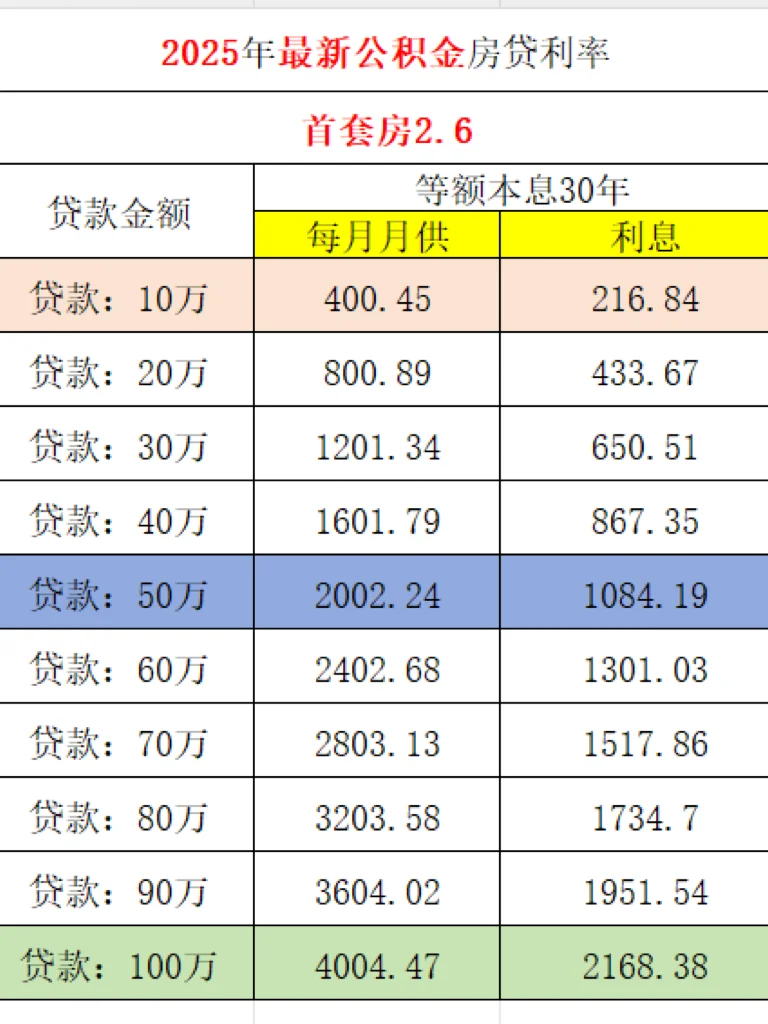 2025年公积金贷款最新利率，需要的自取！