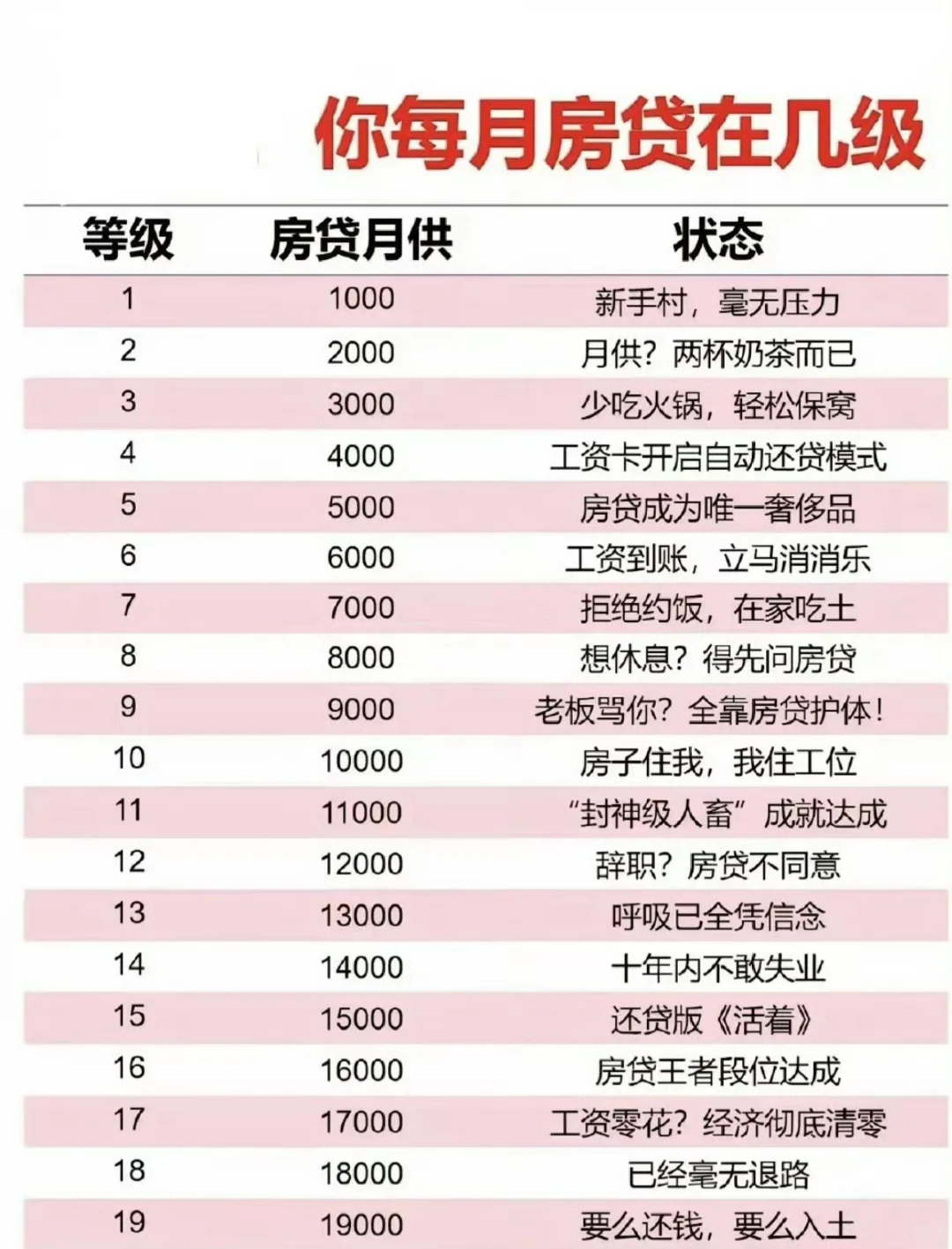 房奴分级，你在几级？