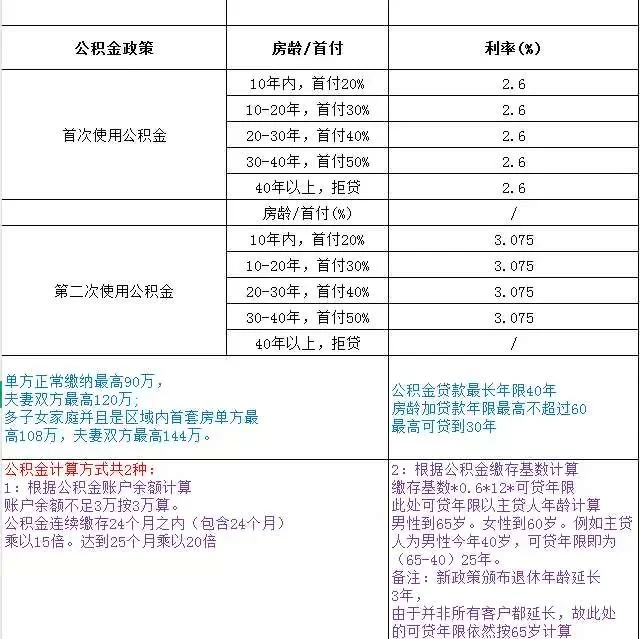 合肥公积金贷款最新政策
