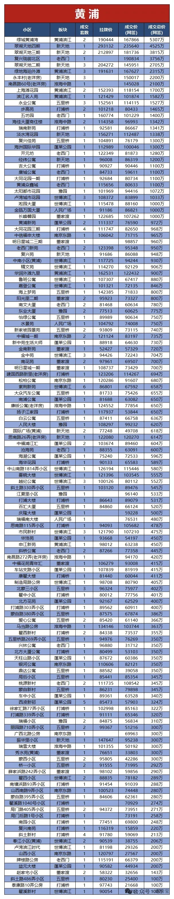 7月份黄浦二手房挂牌价网签价汇总别买贵了