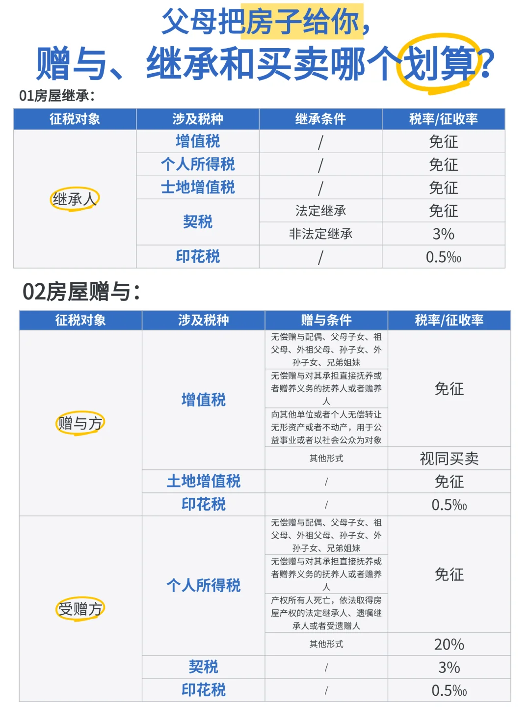 父母把房子给你，赠与、继承和买卖哪个划算