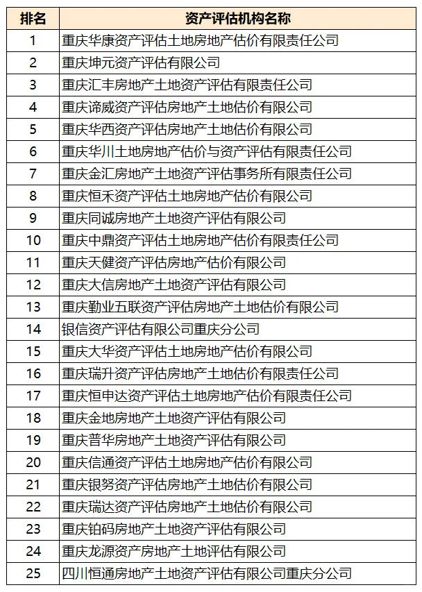 重庆2025资产评估事务所综合评价排名前50
