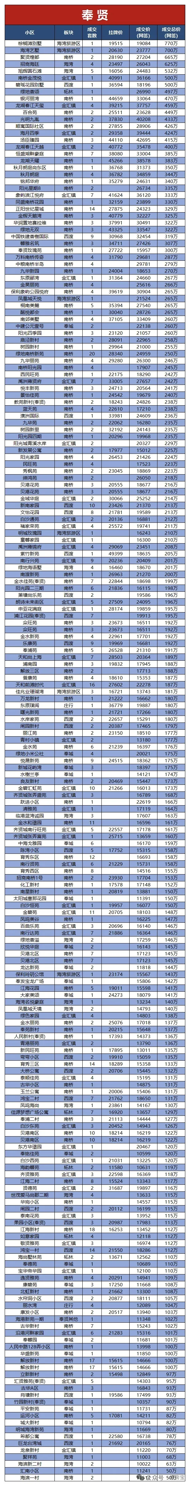 5月奉贤二手房挂牌价网签价汇总！别买贵了