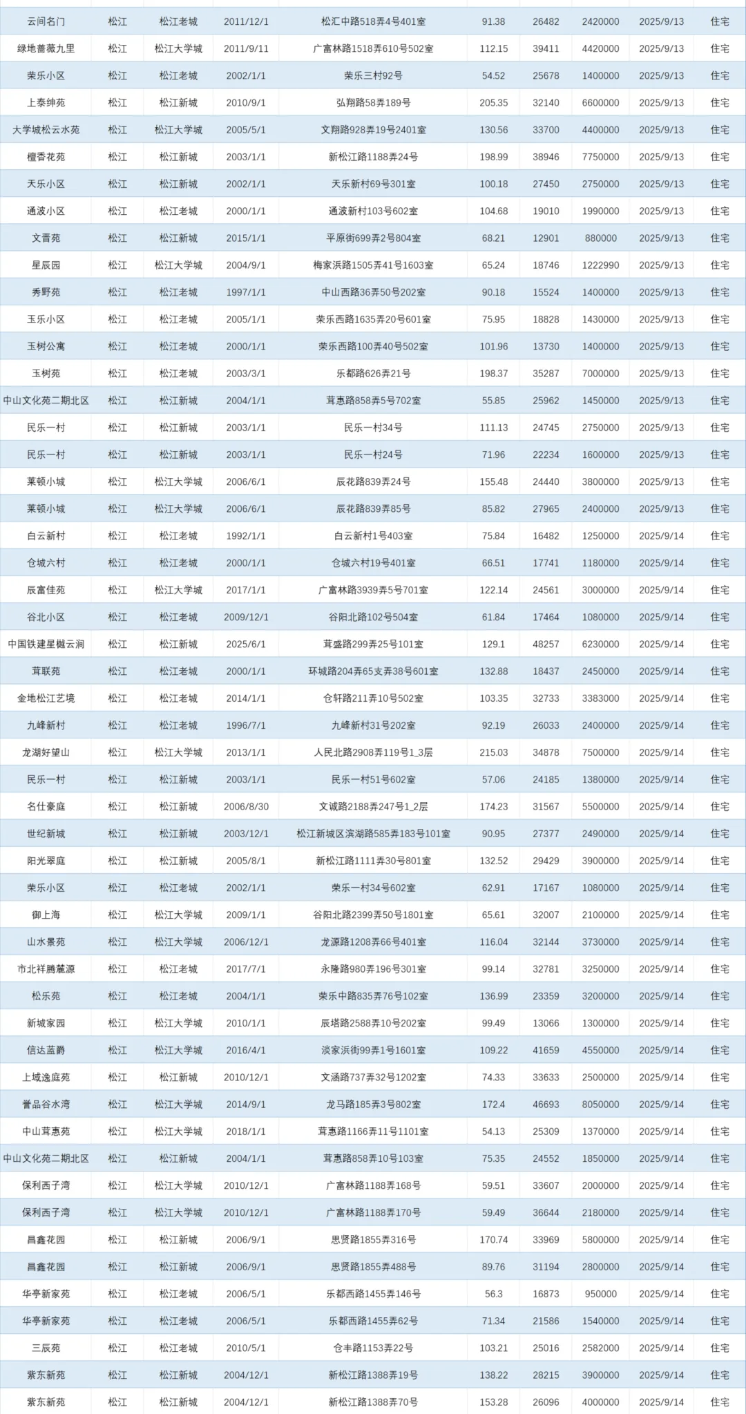松江二手房嗷嗷叫，没有最低 只有更低