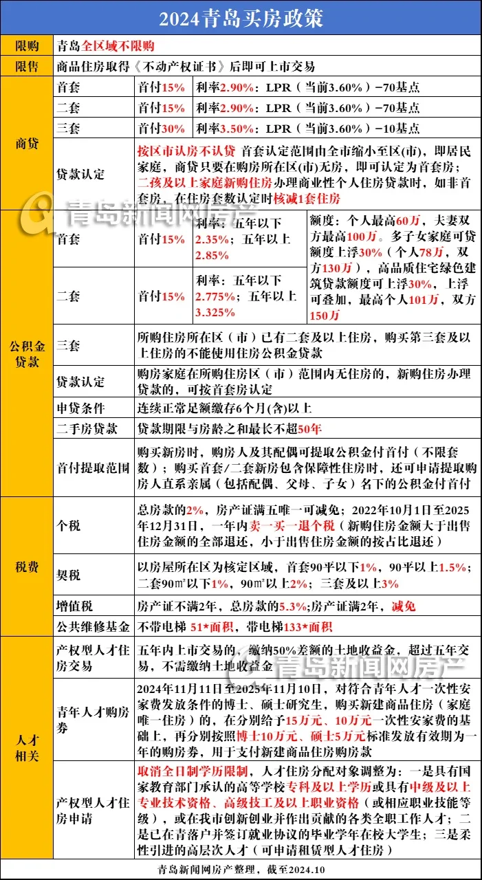 青岛购房政策（来源见水印）