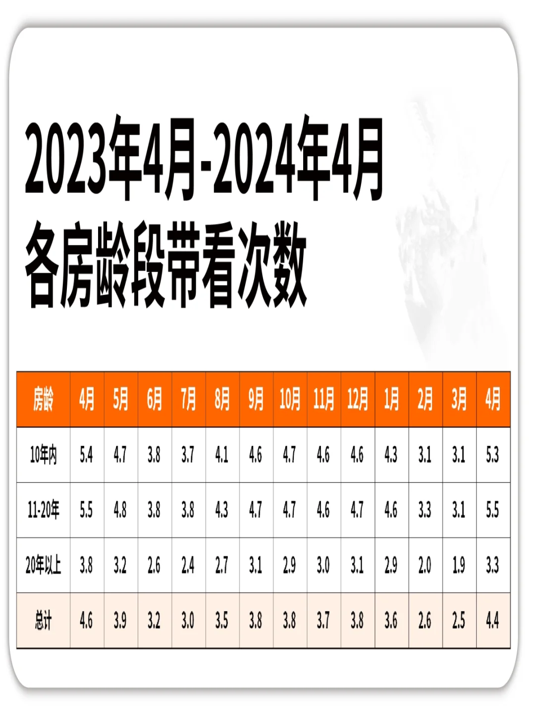 近一年房龄段带看 次新房和老房源有鸿沟