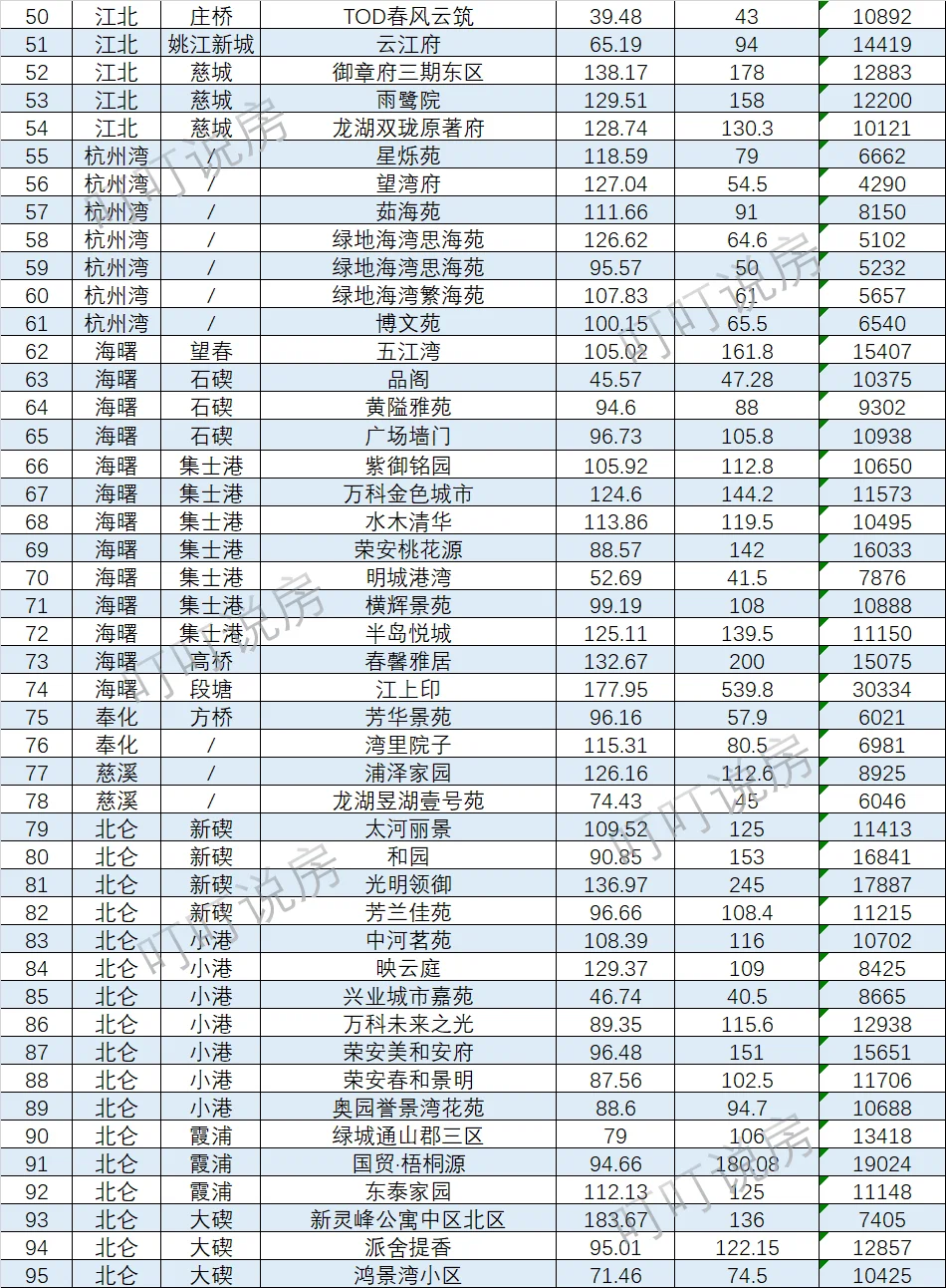 宁波8月24、26、27日部分二手房成交数据
