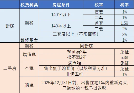 买房哪些税