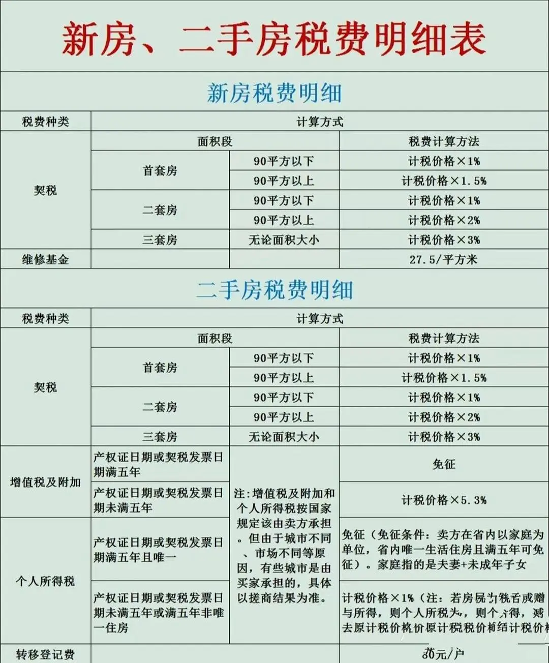 新房，二手房税费明细表