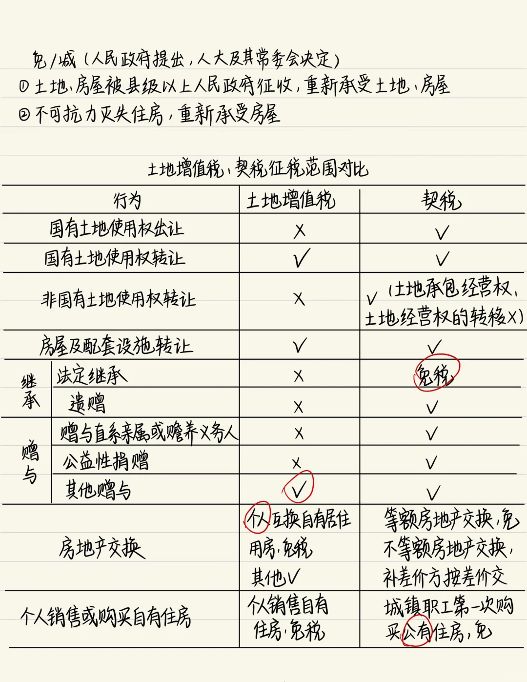 执法资格考试 | 契税