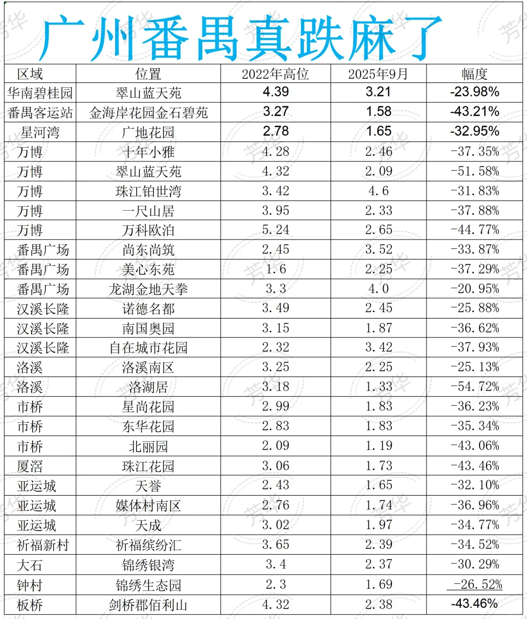广州番禺真跌麻了