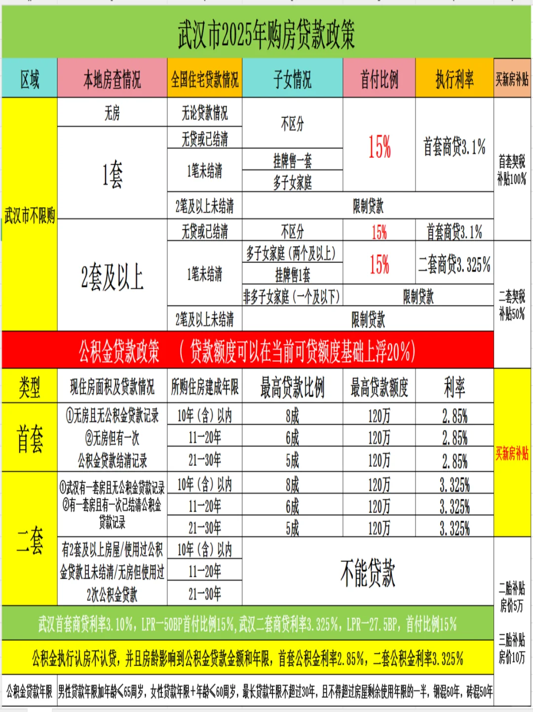 2025年武汉买房贷款政策汇总!值得收藏!