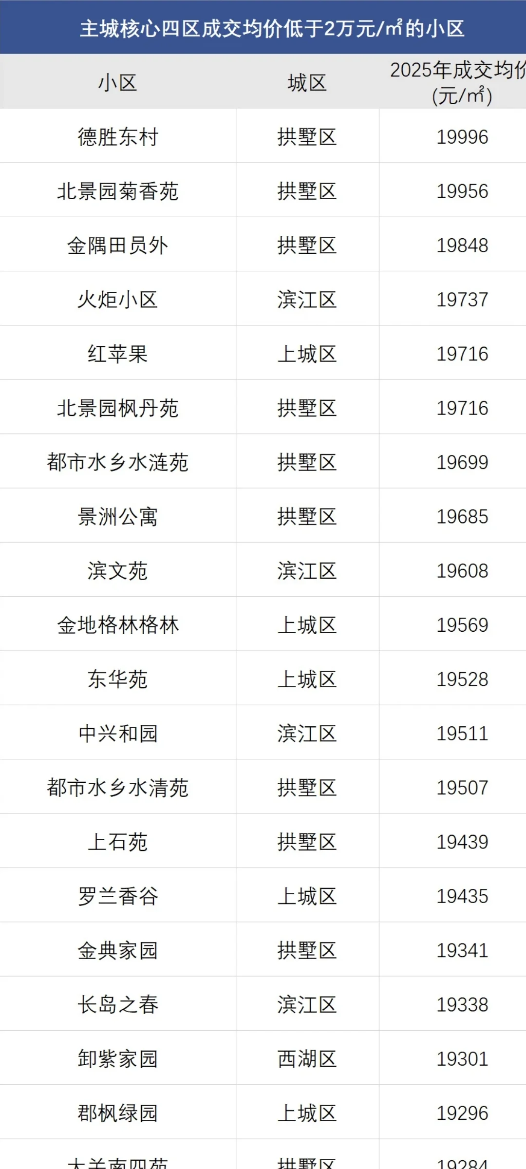 8月份主城区1万单价小区成交数据