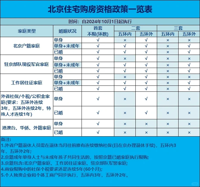 北京住房购房资格一览表